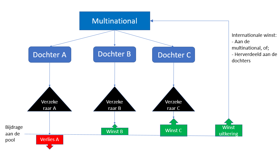 Schema multinationale pooling