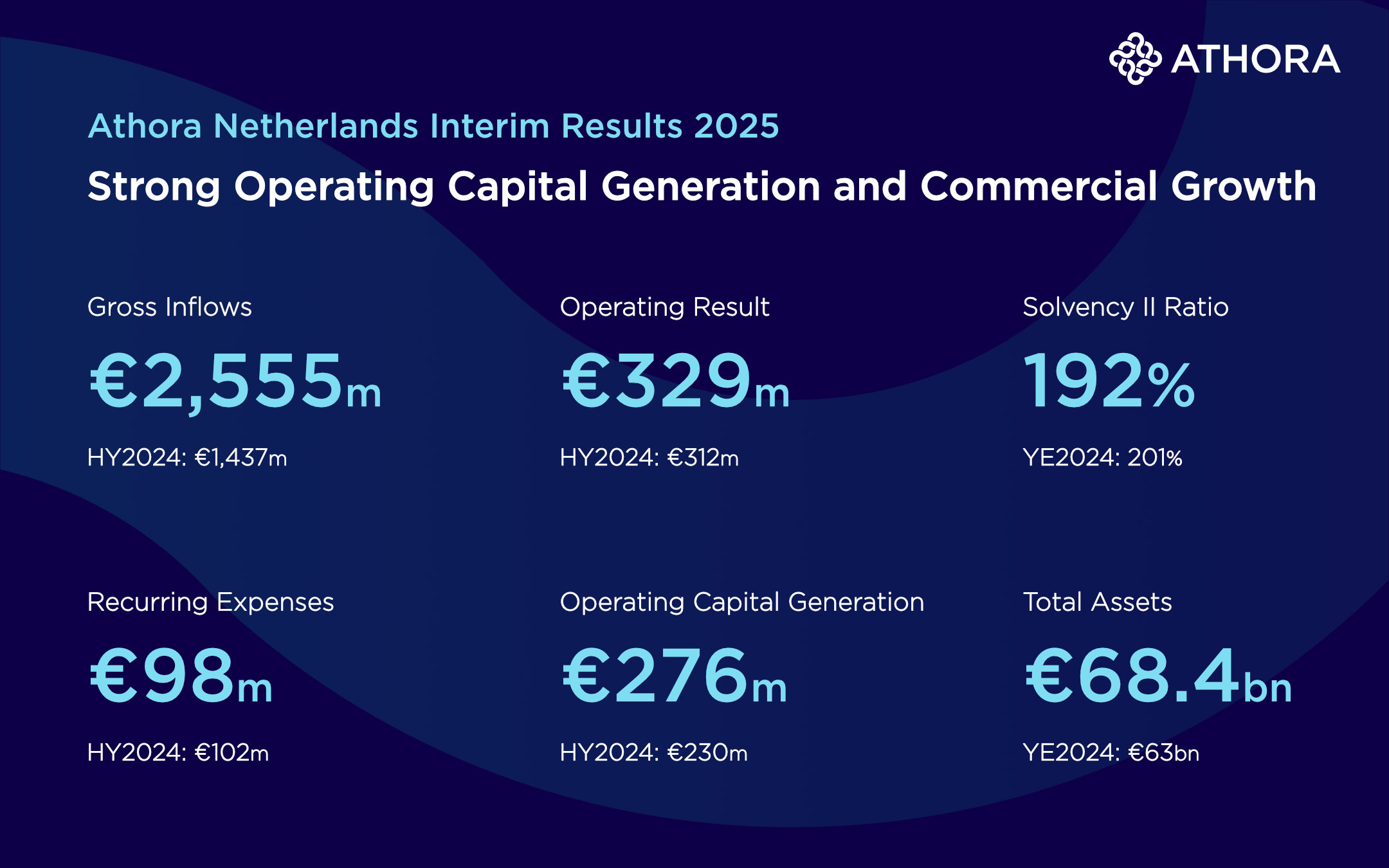 Visual met kerncijfers van de Athora Netherlands halfjaarcijfers 2025: sterke operationele kapitaalgroei en commerciële groei. Belangrijkste cijfers: bruto instroom € 2.555m, operationeel resultaat € 329m, Solvency II-ratio 192%, terugkerende kosten € 98m, operationele kapitaalgeneratie € 276m, totale activa € 68,4 miljard.