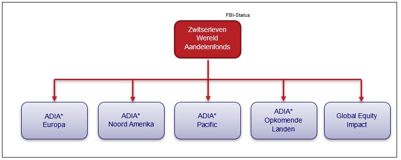 huidige situatie zwitserleven aandelenfonds